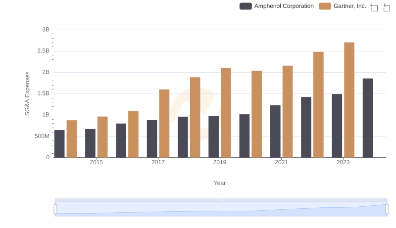 SG&A Efficiency Analysis: Comparing Amphenol Corporation and Gartner, Inc.