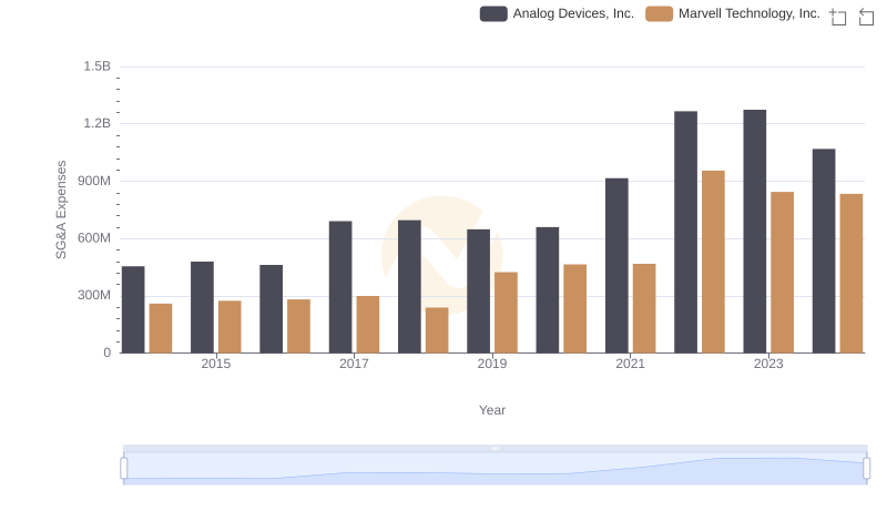 SG&A Efficiency Analysis: Comparing Analog Devices, Inc. and Marvell Technology, Inc.