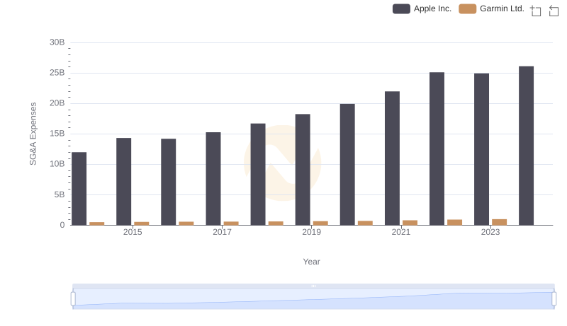 SG&A Efficiency Analysis: Comparing Apple Inc. and Garmin Ltd.