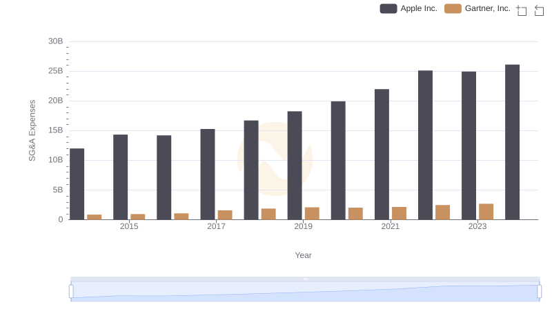 SG&A Efficiency Analysis: Comparing Apple Inc. and Gartner, Inc.
