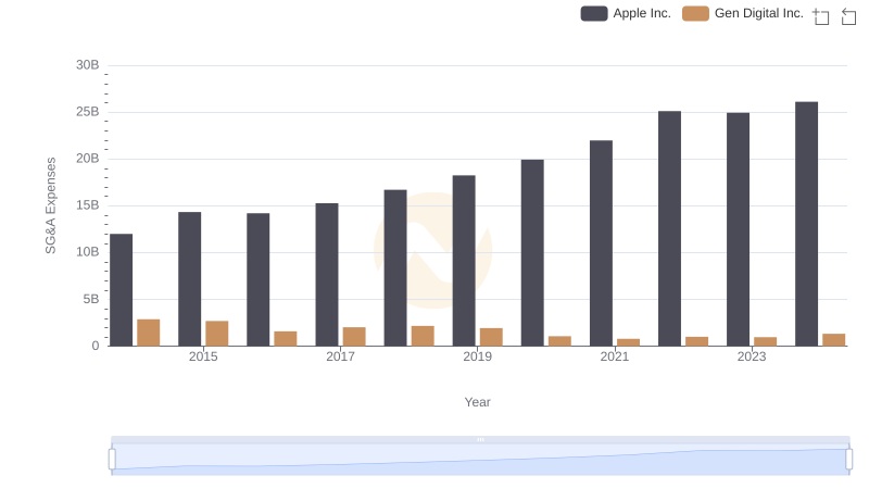 SG&A Efficiency Analysis: Comparing Apple Inc. and Gen Digital Inc.