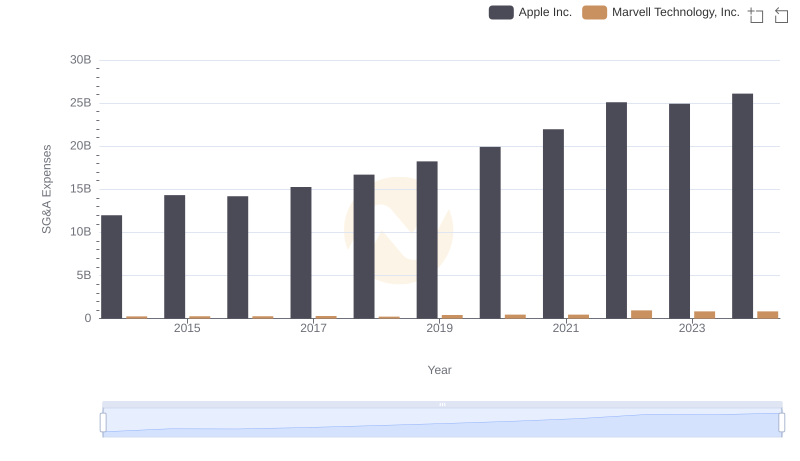 SG&A Efficiency Analysis: Comparing Apple Inc. and Marvell Technology, Inc.