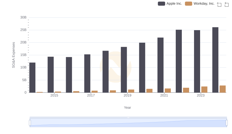 SG&A Efficiency Analysis: Comparing Apple Inc. and Workday, Inc.