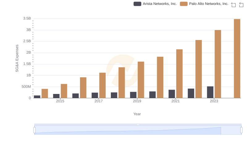 SG&A Efficiency Analysis: Comparing Arista Networks, Inc. and Palo Alto Networks, Inc.