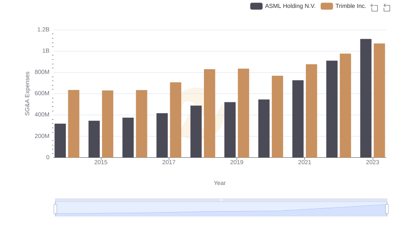 SG&A Efficiency Analysis: Comparing ASML Holding N.V. and Trimble Inc.