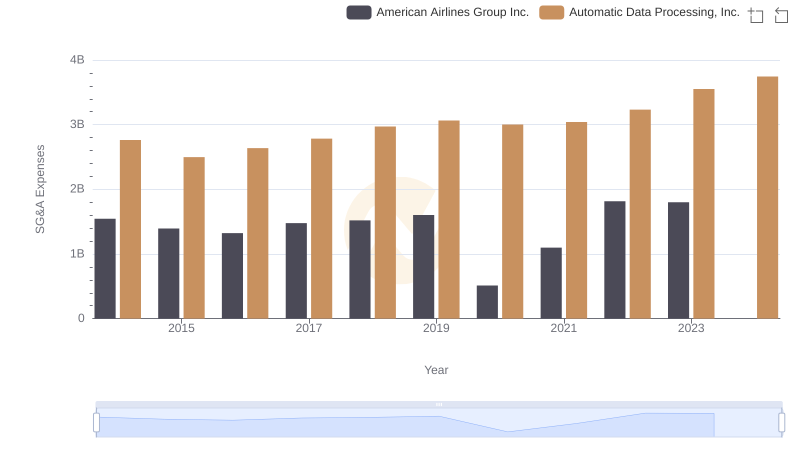 SG&A Efficiency Analysis: Comparing Automatic Data Processing, Inc. and American Airlines Group Inc.