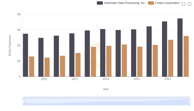 SG&A Efficiency Analysis: Comparing Automatic Data Processing, Inc. and Cintas Corporation
