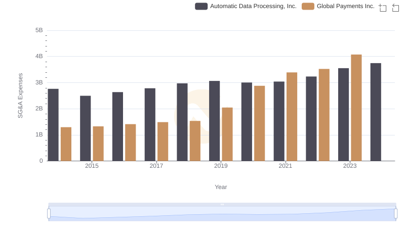 SG&A Efficiency Analysis: Comparing Automatic Data Processing, Inc. and Global Payments Inc.
