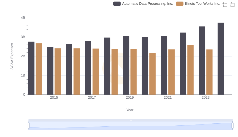 SG&A Efficiency Analysis: Comparing Automatic Data Processing, Inc. and Illinois Tool Works Inc.