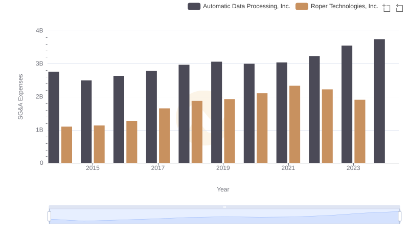 SG&A Efficiency Analysis: Comparing Automatic Data Processing, Inc. and Roper Technologies, Inc.