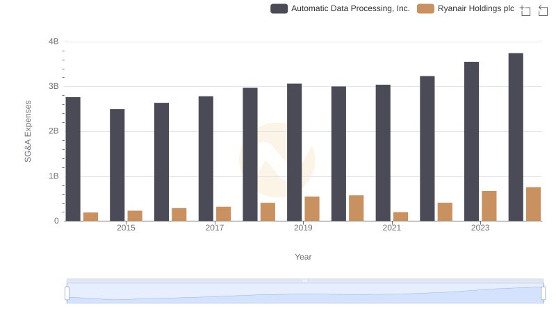 SG&A Efficiency Analysis: Comparing Automatic Data Processing, Inc. and Ryanair Holdings plc