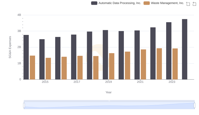 SG&A Efficiency Analysis: Comparing Automatic Data Processing, Inc. and Waste Management, Inc.