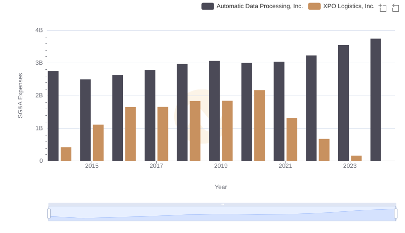 SG&A Efficiency Analysis: Comparing Automatic Data Processing, Inc. and XPO Logistics, Inc.