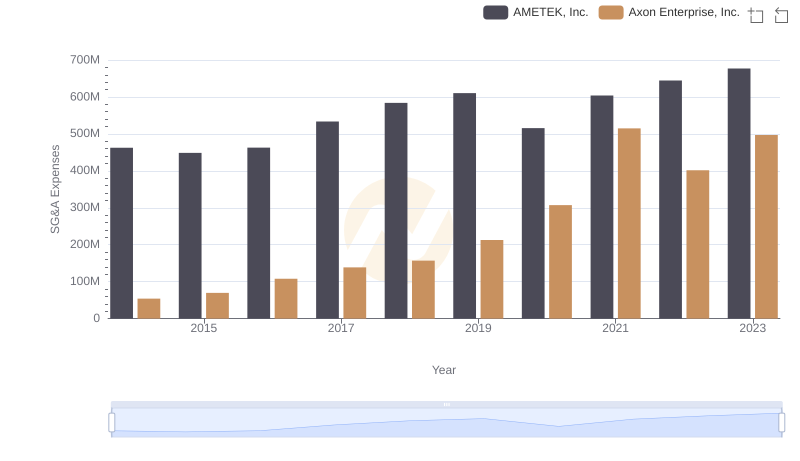 SG&A Efficiency Analysis: Comparing Axon Enterprise, Inc. and AMETEK, Inc.