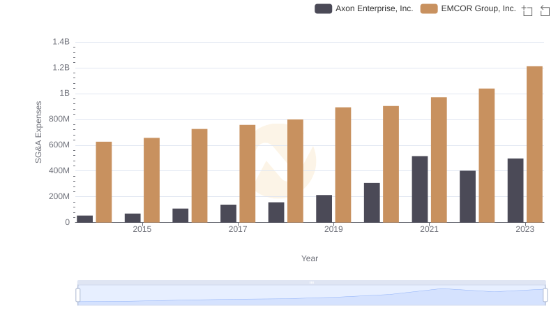SG&A Efficiency Analysis: Comparing Axon Enterprise, Inc. and EMCOR Group, Inc.