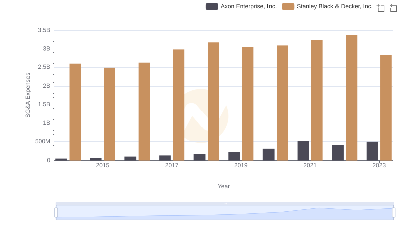 SG&A Efficiency Analysis: Comparing Axon Enterprise, Inc. and Stanley Black & Decker, Inc.