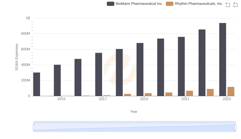 SG&A Efficiency Analysis: Comparing BioMarin Pharmaceutical Inc. and Rhythm Pharmaceuticals, Inc.