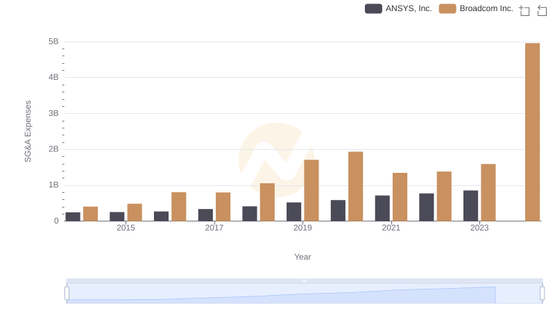 SG&A Efficiency Analysis: Comparing Broadcom Inc. and ANSYS, Inc.
