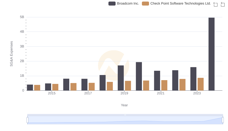 SG&A Efficiency Analysis: Comparing Broadcom Inc. and Check Point Software Technologies Ltd.