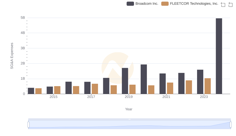 SG&A Efficiency Analysis: Comparing Broadcom Inc. and FLEETCOR Technologies, Inc.