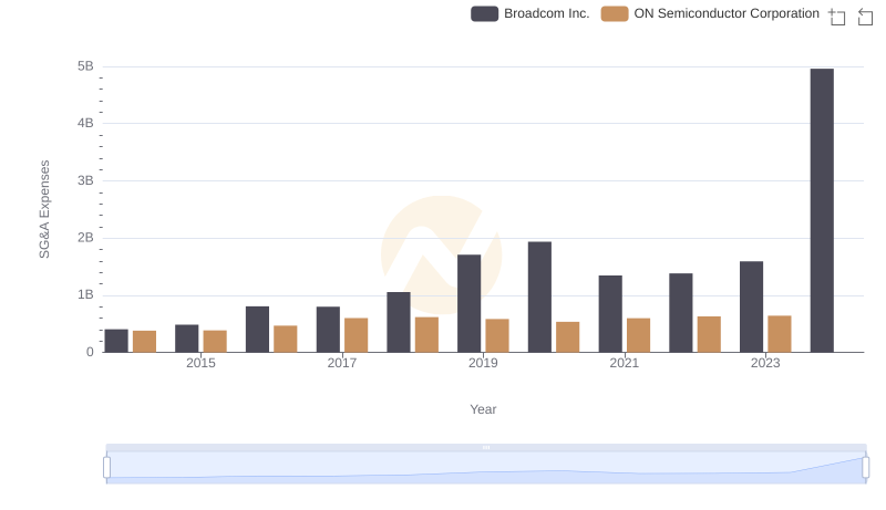 SG&A Efficiency Analysis: Comparing Broadcom Inc. and ON Semiconductor Corporation