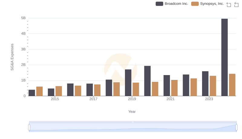 SG&A Efficiency Analysis: Comparing Broadcom Inc. and Synopsys, Inc.