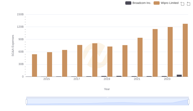 SG&A Efficiency Analysis: Comparing Broadcom Inc. and Wipro Limited