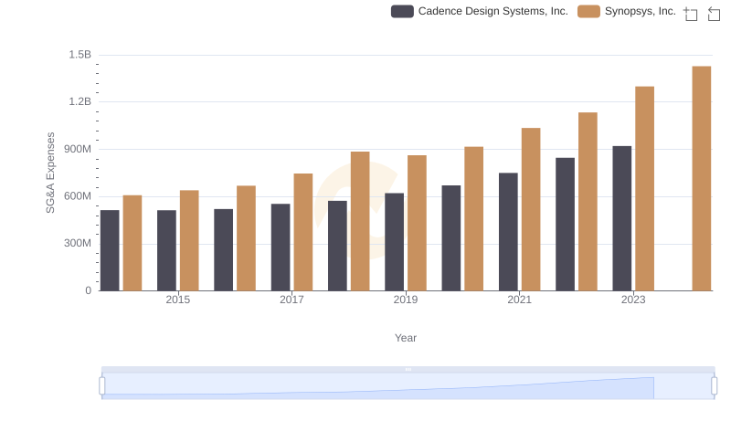 SG&A Efficiency Analysis: Comparing Cadence Design Systems, Inc. and Synopsys, Inc.