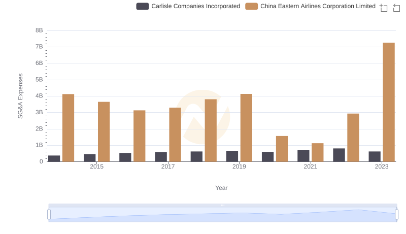 SG&A Efficiency Analysis: Comparing Carlisle Companies Incorporated and China Eastern Airlines Corporation Limited