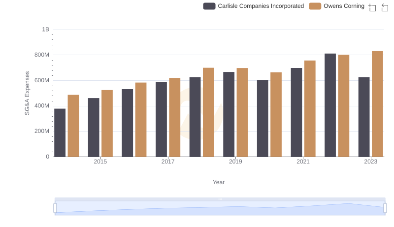 SG&A Efficiency Analysis: Comparing Carlisle Companies Incorporated and Owens Corning