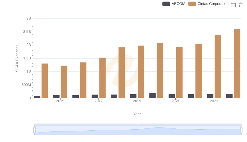 SG&A Efficiency Analysis: Comparing Cintas Corporation and AECOM
