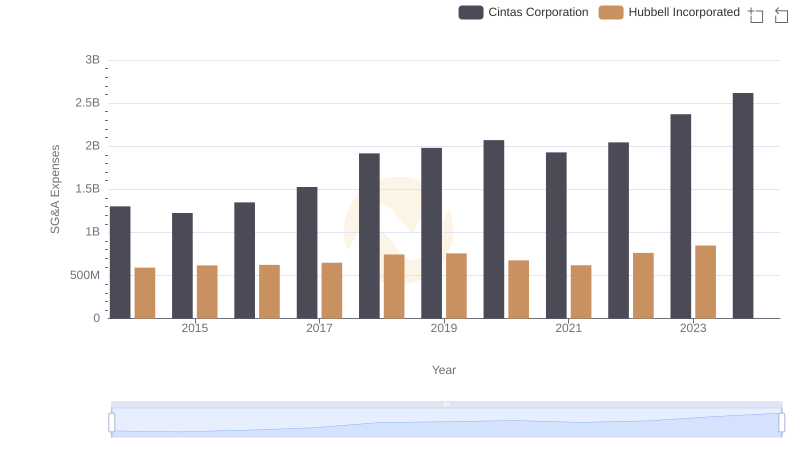 SG&A Efficiency Analysis: Comparing Cintas Corporation and Hubbell Incorporated