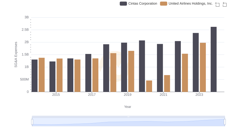 SG&A Efficiency Analysis: Comparing Cintas Corporation and United Airlines Holdings, Inc.