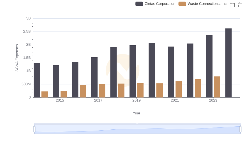 SG&A Efficiency Analysis: Comparing Cintas Corporation and Waste Connections, Inc.