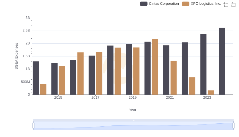 SG&A Efficiency Analysis: Comparing Cintas Corporation and XPO Logistics, Inc.
