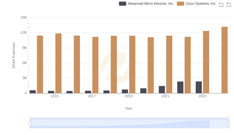 SG&A Efficiency Analysis: Comparing Cisco Systems, Inc. and Advanced Micro Devices, Inc.