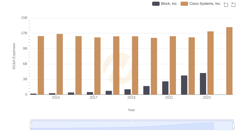 SG&A Efficiency Analysis: Comparing Cisco Systems, Inc. and Block, Inc.