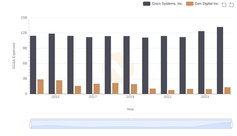 SG&A Efficiency Analysis: Comparing Cisco Systems, Inc. and Gen Digital Inc.