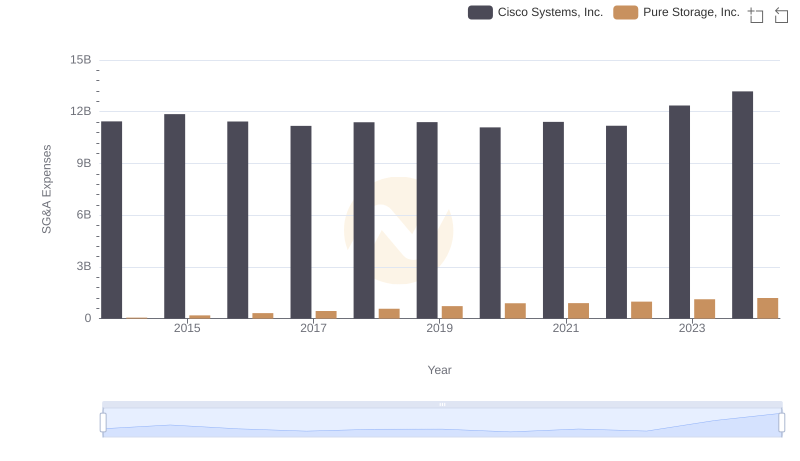 SG&A Efficiency Analysis: Comparing Cisco Systems, Inc. and Pure Storage, Inc.