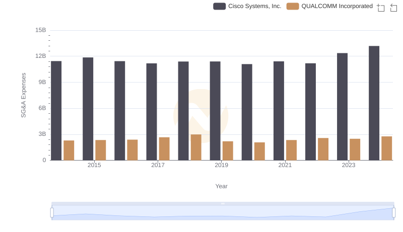 SG&A Efficiency Analysis: Comparing Cisco Systems, Inc. and QUALCOMM Incorporated