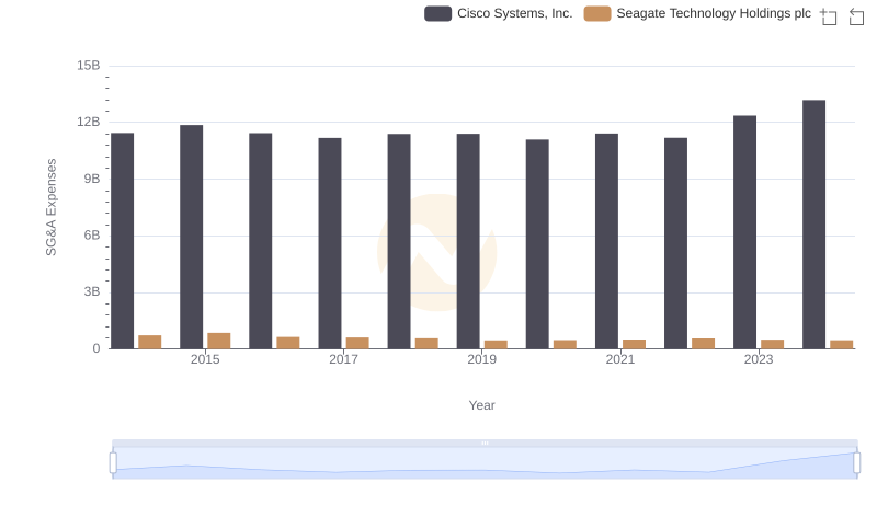SG&A Efficiency Analysis: Comparing Cisco Systems, Inc. and Seagate Technology Holdings plc