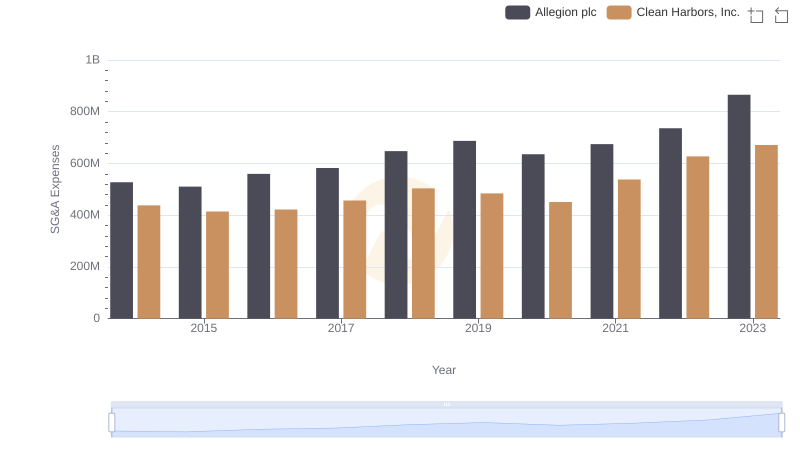 SG&A Efficiency Analysis: Comparing Clean Harbors, Inc. and Allegion plc