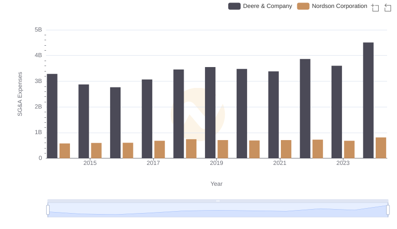 SG&A Efficiency Analysis: Comparing Deere & Company and Nordson Corporation