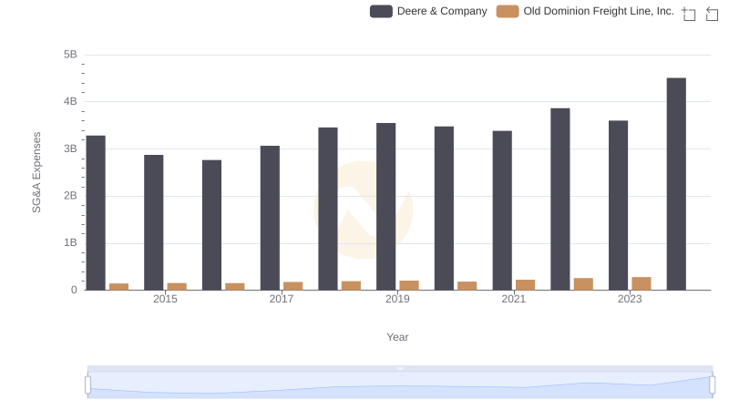 SG&A Efficiency Analysis: Comparing Deere & Company and Old Dominion Freight Line, Inc.