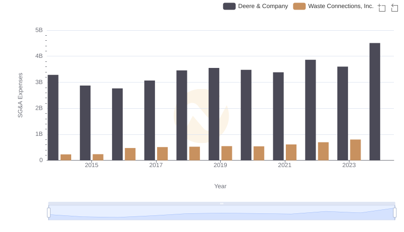 SG&A Efficiency Analysis: Comparing Deere & Company and Waste Connections, Inc.