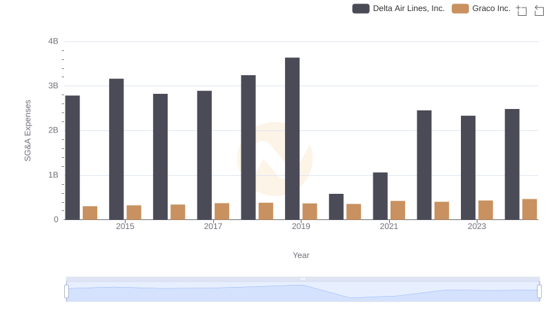 SG&A Efficiency Analysis: Comparing Delta Air Lines, Inc. and Graco Inc.