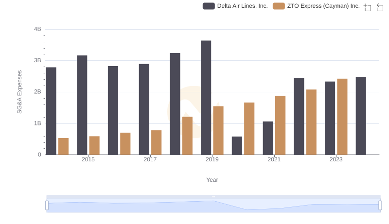 SG&A Efficiency Analysis: Comparing Delta Air Lines, Inc. and ZTO Express (Cayman) Inc.