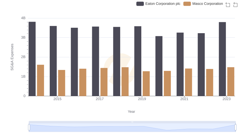 SG&A Efficiency Analysis: Comparing Eaton Corporation plc and Masco Corporation