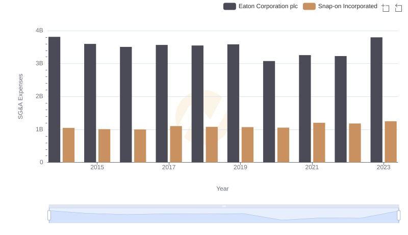 SG&A Efficiency Analysis: Comparing Eaton Corporation plc and Snap-on Incorporated