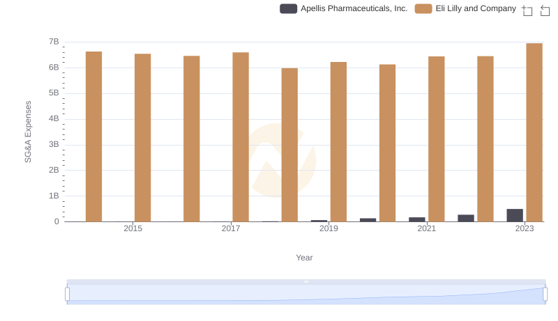 SG&A Efficiency Analysis: Comparing Eli Lilly and Company and Apellis Pharmaceuticals, Inc.